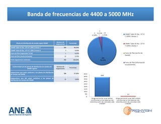 Banda	
  de	
  frecuencias	
  de	
  4400	
  a	
  5000	
  MHz	
  

Planes	
  de	
  distribución	
  de	
  canales	
  según	
  CNABF	
  

Número	
  de	
  
asignaciones	
  

Porcentaje	
  

CNABF	
  Tabla	
  41	
  Rec.	
  UIT-­‐R	
  F.1099-­‐3	
  Anexo	
  1	
  

386	
  

96,50%	
  

CNABF	
  Tabla	
  45	
  Rec.	
  UIT-­‐R	
  F.1099-­‐3	
  Anexo	
  2	
  

2	
  

0,50%	
  

Fuera	
  de	
  Plan	
  (separación	
  Tx-­‐Rx)	
  

1	
  

0,25%	
  

Fuera	
  de	
  Plan	
  (ancho	
  de	
  banda)	
  

11	
  

2,75%	
  

400	
  

100,00%	
  

Total	
  asignaciones	
  existentes	
  

Conformidad	
  con	
  los	
  planes	
  de	
  distribución	
  de	
  canales	
  del	
  
CNABF	
  vigente	
  

Número	
  de	
  
asignaciones	
  

Porcentaje	
  

Asignaciones	
   que	
   están	
   conforme	
   a	
   los	
   planes	
   de	
   distribución	
  
de	
  canales	
  del	
  CNABF	
  

388	
  

97,00%	
  

Asignaciones	
   que	
   NO	
   están	
   conforme	
   a	
   los	
   planes	
   de	
  
distribución	
  de	
  canales	
  del	
  CNABF	
  

12	
  

3,00%	
  

 