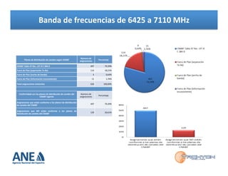 Banda	
  de	
  frecuencias	
  de	
  6425	
  a	
  7110	
  MHz	
  

Planes	
  de	
  distribución	
  de	
  canales	
  según	
  CNABF	
  

Número	
  de	
  
asignaciones	
  

Porcentaje	
  

CNABF	
  Tabla	
  47	
  Rec.	
  UIT-­‐R	
  F.384-­‐9	
  

497	
  

79,39%	
  

Fuera	
  de	
  Plan	
  (separación	
  Tx-­‐Rx)	
  

114	
  

18,21%	
  

4	
  

0,64%	
  

11	
  

1,76%	
  

626	
  

100,00%	
  

Fuera	
  de	
  Plan	
  (ancho	
  de	
  banda)	
  
Fuera	
  de	
  Plan	
  (información	
  inconsistente)	
  
Total	
  asignaciones	
  existentes	
  

Conformidad	
  con	
  los	
  planes	
  de	
  distribución	
  de	
  canales	
  del	
  
CNABF	
  vigente	
  

Número	
  de	
  
asignaciones	
  

Porcentaje	
  

Asignaciones	
  que	
  están	
  conforme	
  a	
  los	
  planes	
  de	
  distribución	
  
de	
  canales	
  del	
  CNABF	
  

497	
  

79,39%	
  

Asignaciones	
   que	
   NO	
   están	
   conforme	
   a	
   los	
   planes	
   de	
  
distribución	
  de	
  canales	
  del	
  CNABF	
  

129	
  

20,61%	
  

 