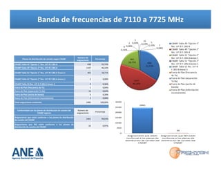 Banda	
  de	
  frecuencias	
  de	
  7110	
  a	
  7725	
  MHz	
  

Planes	
  de	
  distribución	
  de	
  canales	
  según	
  CNABF	
  

Número	
  de	
  
asignaciones	
  

Porcentaje	
  

CNABF	
  Tabla	
  49	
  “Opción	
  1”	
  Rec.	
  UIT-­‐R	
  F.385-­‐8	
  

838	
  

33,72%	
  

CNABF	
  Tabla	
  49	
  “Opción	
  2”	
  Rec.	
  UIT-­‐R	
  F.385-­‐8	
  

1147	
  

46,16%	
  

CNABF	
  Tabla	
  52	
  “Opción	
  1”	
  Rec.	
  UIT-­‐R	
  F.385-­‐8	
  Anexo	
  1	
  

465	
  

18,71%	
  

CNABF	
  Tabla	
  52	
  “Opción	
  2”	
  Rec.	
  UIT-­‐R	
  F.385-­‐8	
  Anexo	
  1	
  

2	
  

0,08%	
  

CNABF	
  Tabla	
  53	
  Rec.	
  UIT-­‐R	
  F.385-­‐8	
  Anexo	
  3	
  

9	
  

0,36%	
  

Fuera	
  de	
  Plan	
  (frecuencia	
  de	
  Tx)	
  

1	
  

0,04%	
  

Fuera	
  de	
  Plan	
  (separación	
  Tx-­‐Rx)	
  

16	
  

0,64%	
  

Fuera	
  de	
  Plan	
  (ancho	
  de	
  banda)	
  

5	
  

0,20%	
  

Fuera	
  de	
  Plan	
  (información	
  inconsistente)	
  

2	
  

0,08%	
  

2485	
  

100,00%	
  

Total	
  asignaciones	
  existentes	
  
Conformidad	
  con	
  los	
  planes	
  de	
  distribución	
  de	
  canales	
  del	
  
CNABF	
  vigente	
  

Número	
  de	
  
asignaciones	
  

Porcentaje	
  

Asignaciones	
   que	
   están	
   conforme	
   a	
   los	
   planes	
   de	
   distribución	
  
de	
  canales	
  del	
  CNABF	
  

2461	
  

99,03%	
  

Asignaciones	
   que	
   NO	
   están	
   conforme	
   a	
   los	
   planes	
   de	
  
distribución	
  de	
  canales	
  del	
  CNABF	
  

24	
  

0,97%	
  

 