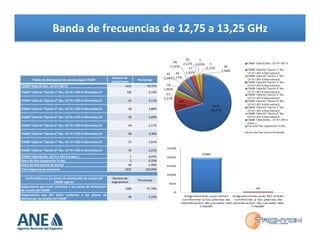 Banda	
  de	
  frecuencias	
  de	
  12,75	
  a	
  13,25	
  GHz	
  

Planes	
  de	
  distribución	
  de	
  canales	
  según	
  CNABF	
  
CNABF	
  Tabla	
  63	
  Rec.	
  UIT-­‐R	
  F.497-­‐6	
  

Número	
  de	
  
asignaciones	
  
1425	
  

Porcentaje	
  
70,37%	
  

CNABF	
  Tabla	
  64	
  “Opción	
  1”	
  Rec.	
  UIT-­‐R	
  F.497-­‐6	
  AlternaMva	
  III	
  

185	
  

9,14%	
  

CNABF	
  Tabla	
  64	
  “Opción	
  2”	
  Rec.	
  UIT-­‐R	
  F.497-­‐6	
  AlternaMva	
  III	
  

63	
  

3,11%	
  

CNABF	
  Tabla	
  64	
  “Opción	
  3”	
  Rec.	
  UIT-­‐R	
  F.497-­‐6	
  AlternaMva	
  III	
  

58	
  

2,86%	
  

CNABF	
  Tabla	
  64	
  “Opción	
  4”	
  Rec.	
  UIT-­‐R	
  F.497-­‐6	
  AlternaMva	
  III	
  

34	
  

1,68%	
  

CNABF	
  Tabla	
  64	
  “Opción	
  5”	
  Rec.	
  UIT-­‐R	
  F.497-­‐6	
  AlternaMva	
  III	
  

44	
  

2,17%	
  

CNABF	
  Tabla	
  64	
  “Opción	
  6”	
  Rec.	
  UIT-­‐R	
  F.497-­‐6	
  AlternaMva	
  III	
  

68	
  

3,36%	
  

CNABF	
  Tabla	
  64	
  “Opción	
  7”	
  Rec.	
  UIT-­‐R	
  F.497-­‐6	
  AlternaMva	
  III	
  

57	
  

2,81%	
  

CNABF	
  Tabla	
  64	
  “Opción	
  8”	
  Rec.	
  UIT-­‐R	
  F.497-­‐6	
  AlternaMva	
  III	
  

45	
  

2,22%	
  

1	
  
5	
  
40	
  
2025	
  

0,05%	
  
0,25%	
  
1,98%	
  
100,00%	
  

CNABF	
  Tabla	
  66	
  Rec.	
  UIT-­‐R	
  F.497-­‐6	
  Anexo	
  1	
  
Fuera	
  de	
  Plan	
  (separación	
  Tx-­‐Rx)	
  
Fuera	
  de	
  Plan	
  (ancho	
  de	
  banda)	
  
Total	
  asignaciones	
  existentes	
  
Conformidad	
  con	
  los	
  planes	
  de	
  distribución	
  de	
  canales	
  del	
  
CNABF	
  vigente	
  
Asignaciones	
   que	
   están	
   conforme	
   a	
   los	
   planes	
   de	
   distribución	
  
de	
  canales	
  del	
  CNABF	
  
Asignaciones	
   que	
   NO	
   están	
   conforme	
   a	
   los	
   planes	
   de	
  
distribución	
  de	
  canales	
  del	
  CNABF	
  

Número	
  de	
  
asignaciones	
  

Porcentaje	
  

1980	
  

97,78%	
  

45	
  

2,22%	
  

 