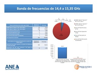 Banda	
  de	
  frecuencias	
  de	
  14,4	
  a	
  15,35	
  GHz	
  

Planes	
  de	
  distribución	
  de	
  canales	
  según	
  CNABF	
  

Número	
  de	
  
asignaciones	
  

Porcentaje	
  

CNABF	
  Tabla	
  67	
  “Opción	
  1”	
  Rec.	
  UIT-­‐R	
  F.636-­‐3	
  

155	
  

4,57%	
  

CNABF	
  Tabla	
  67	
  “Opción	
  2”	
  Rec.	
  UIT-­‐R	
  F.636-­‐3	
  

3182	
  

93,84%	
  

Fuera	
  de	
  Plan	
  (frecuencia	
  de	
  Tx)	
  

34	
  

1,00%	
  

Fuera	
  de	
  Plan	
  (separación	
  Tx-­‐Rx)	
  

17	
  

0,50%	
  

Fuera	
  de	
  Plan	
  (ancho	
  de	
  banda)	
  

2	
  

0,06%	
  

Fuera	
  de	
  Plan	
  (información	
  inconsistente)	
  

1	
  

0,03%	
  

3391	
  

100,00%	
  

Total	
  asignaciones	
  existentes	
  

Conformidad	
  con	
  los	
  planes	
  de	
  distribución	
  de	
  canales	
  del	
  
CNABF	
  vigente	
  

Número	
  de	
  
asignaciones	
  

Porcentaje	
  

Asignaciones	
   que	
   están	
   conforme	
   a	
   los	
   planes	
   de	
   distribución	
  
de	
  canales	
  del	
  CNABF	
  

3337	
  

98,41%	
  

Asignaciones	
   que	
   NO	
   están	
   conforme	
   a	
   los	
   planes	
   de	
  
distribución	
  de	
  canales	
  del	
  CNABF	
  

54	
  

1,59%	
  

 