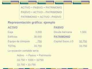 Representación gráfica: ejemplo
ACTIVO PASIVO
Caja 3.000 Deuda bancaria 1.000
Edificios 30.000 PATRIMONIO
Equipo de cómputo 750 Capital Socio J.D 32.750
TOTAL 33.750 33.750
La ecuación contable sería:
Activo = Pasivo + Patrimonio
33.750 = 1000 + 32750
33.750 = 33.750
ACTIVO = PASIVO + PATRIMONIO
PASIVO = ACTIVO – PATRIMONIO
PATRIMONIO = ACTIVO - PASIVO
 
