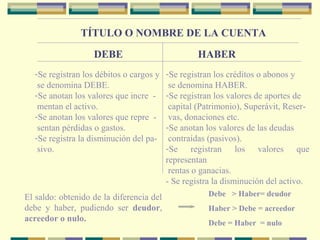 TÍTULO O NOMBRE DE LA CUENTA
DEBE HABER
-Se registran los débitos o cargos y
se denomina DEBE.
-Se anotan los valores que incre -
mentan el activo.
-Se anotan los valores que repre -
sentan pérdidas o gastos.
-Se registra la disminución del pa-
sivo.
-Se registran los créditos o abonos y
se denomina HABER.
-Se registran los valores de aportes de
capital (Patrimonio), Superávit, Reser-
vas, donaciones etc.
-Se anotan los valores de las deudas
contraídas (pasivos).
-Se registran los valores que
representan
rentas o ganacias.
- Se registra la disminución del activo.
El saldo: obtenido de la diferencia del
debe y haber, pudiendo ser deudor,
acreedor o nulo.
Debe > Haber= deudor
Haber > Debe = acreedor
Debe = Haber = nulo
 