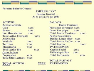 Formato Balance General
EMPRESA “XX”
Balance General
Al 31 de Enero del 2007
ACTIVOS: PASIVOS:
Activo Corriente Pasivo Corriente
Caja xxxx Préstamos por pagar xxxx
Bancos xxxx Dctos. Por pagar xxxx
Inv. Mercaderías xxxx Total Pasivo Corriente xxxx
Total Activo Corriente xxxx Pasivo No corriente
Activo Fijo Deudas Largo plazo xxxx
Vehículo xxxx Total Pasivo No Cte. xxxx
Terrenos xxxx Total Pasivos xxxx
Maquinaria xxxx PATRIMONIO:
Total Activo fijo xxxx Capital Social xxxx
Otros Activos Utilidad/pérdida xxxx
Prepagados xxxx Total Patrimonio xxxx
Total Otros Activos xxxx
TOTAL PASIVO Y
TOTAL ACTIVOS XXXX PATRIMONIOXXXX
 