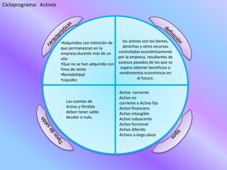 Activo corriente
Activo no
corriente o Activo fijo
Activo financiero
Activo intangible
Activo subyacente
Activo funcional
Activo diferido
Activos a largo plazo
los activos son los bienes,
derechos y otros recursos
controlados económicamente
por la empresa, resultantes de
sucesos pasados de los que se
espera obtener beneficios o
rendimientos económicos en
el futuro.
•Adquiridos con intención de
que permanezcan en la
empresa durante más de un
año
•Que no se han adquirido con
fines de venta
•Rentabilidad
•Liquidez
Las cuentas de
Activo y Pérdida
deben tener saldo
deudor o nulo.
Cicloprograma: Activos
 