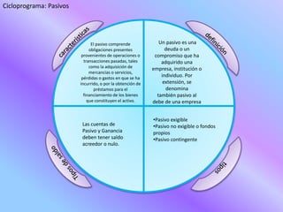 Cicloprograma: Pasivos
Las cuentas de
Pasivo y Ganancia
deben tener saldo
acreedor o nulo.
Un pasivo es una
deuda o un
compromiso que ha
adquirido una
empresa, institución o
individuo. Por
extensión, se
denomina
también pasivo al
debe de una empresa
•Pasivo exigible
•Pasivo no exigible o fondos
propios
•Pasivo contingente
El pasivo comprende
obligaciones presentes
provenientes de operaciones o
transacciones pasadas, tales
como la adquisición de
mercancías o servicios,
pérdidas o gastos en que se ha
incurrido, o por la obtención de
préstamos para el
financiamiento de los bienes
que constituyen el activo.
 