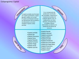 Cicloprograma: Capital
Es un componente de
producción constituido
por inmuebles, maquinaria o
instalaciones propias de
cualquier género, que, en
colaboración con otros
factores, principalmente
el trabajo y bienes
intermedios, se destina a la
producción de bienes de
consumo
•Capital líquido
•Capital nacional
•Capital societario
•Capital público
•Capital privado
•Capital inmaterial
•Capital de corto plazo
•Capital de largo plazo
•Capital financiero
•Capital natural
•Capital social
El capital contable esta formado
por capital contribuido y capital
ganado o déficit, en su caso.
El capital contribuido lo forman
las aportaciones de los dueños y
las donaciones, así como
también el ajuste a estas
partidas
•Capital emitido
•Capital fijo
•Capital financiero
•Capital físico
•Capital flotante
•Capital humano
•Capital riesgo
•Capital social
•Capital suscrito
 