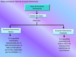 Mapa conceptual: tipos de ecuación Patrimonial
Tipos de Ecuación
Patrimonial
Existen dos tipos:
Estos son :
Ecuación Patrimonial
Básica
Ecuación Patrimonial
Ampliada
Es la igualdad
matemática
representada por el
valor del activo por un
lado y el del pasivo
por el otro ,Separadas
por los símbolos + o -
Es la igualdad
matemática de
toda la vida o las
transacciones
económicas de
una empresa
 