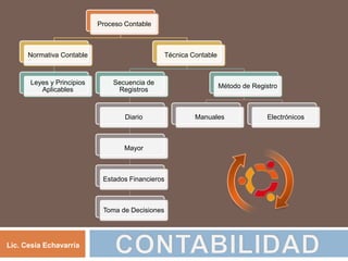 Proceso Contable
Normativa Contable
Leyes y Principios
Aplicables
Técnica Contable
Secuencia de
Registros
Diario
Mayor
Estados Financieros
Toma de Decisiones
Método de Registro
Manuales Electrónicos
Lic. Cesia Echavarría
 