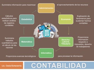 Administración
Economía
Derecho:
Laboral,
Tributario
Informática
Matemática
Estadística
Explicación de
fenómenos para
sustentar hechos
contables
Cálculos
estadísticos para
realizar análisis
de registros
contables
Suministra
métodos
cuantitativos para
el cálculo de las
razones
el aprovechamiento de los recursosSuministra información para maximizar
para procesar la informaciónProporciona avances tecnológicos
Proporciona
información
respecto a
impuestos, derecho
de trabajadores
Lic. Cesia Echavarría
Relación con
Otras Ciencias
 