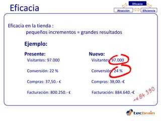 Eficacia

Eficacia                                          Atracción              Eficiencia




Eficacia en la tienda :
         pequeños incrementos = grandes resultados

       Ejemplo:
       Presente:                   Nuevo:
        Visitantes: 97.000          Visitantes: 97.000

        Conversión: 22 %            Conversión: 24 %

        Compras: 37,50.- €          Compras: 38,00.-€

        Facturación: 800.250.- €    Facturación: 884.640.-€
 