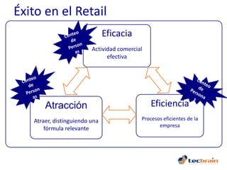 Éxito en el Retail
                               Eficacia
                         Actividad comercial
                               efectiva




       Atracción                               Eficiencia
   Atraer, distinguiendo una               Procesos eficientes de la
                                                  empresa
       fórmula relevante
 