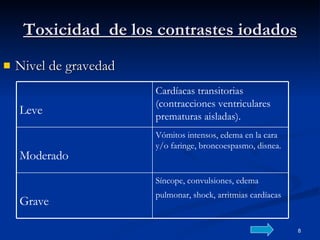 Toxicidad  de los contrastes iodados Nivel de gravedad Síncope, convulsiones, edema pulmonar, shock, arritmias cardíacas   Grave Vómitos intensos, edema en la cara y/o faringe, broncoespasmo, disnea. Moderado Cardíacas transitorias (contracciones ventriculares prematuras aisladas).   Leve 