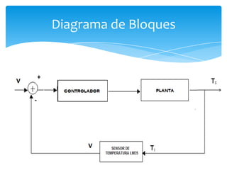 Diagrama de Bloques

 