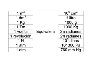 3                        6   3
    1m                        10 cm
         3
   1 dm                        1 litro
    1 Kg                      1000 g
    1 Tm                     1000 Kg
  1 vuelta     Equivale a   2π radianes
1 revolución                2π radianes
                                5
     1N                      10 dinas
    1 atm                   101300 Pa
    1 atm                   760 mm Hg
 
