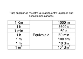 Para finalizar os muestro la relación entre unidades que
                  necesitamos conocer.

    1 Km                                  1000 m
     1h                                   3600 s
    1 min                                   60 s
     1h             Equivale a            60 min
     1m                                   100 cm
     1m                                    10 dm
        3                                    3   3
    1m                                    10 dm
 