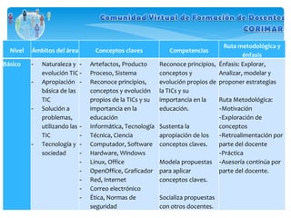 Nivel Ámbitos del área Conceptos claves Competencias Ruta metodológica y énfasis Básico Naturaleza y evolución TIC Apropiación básica de las TIC Solución a problemas, utilizando las TIC Tecnología y sociedad Artefactos, Producto Proceso, Sistema Reconoce principios, conceptos y evolución propios de la TICs y su importancia en la educación Informática, Tecnología Técnica, Ciencia Computador, Software Hardware, Windows Linux, Office OpenOffice, Graficador Red, Internet Correo electrónico Ética, Normas de seguridad Reconoce principios, conceptos y evolución propios de la TICs y su importancia en la educación. Sustenta la apropiación de los conceptos claves. Modela propuestas para aplicar conceptos claves. Socializa propuestas con otros docentes. Énfasis: Explorar, Analizar, modelar y proponer estrategias   Ruta Metodológica: Motivación Exploración de conceptos Retroalimentación por parte del docente Práctica Asesoría continúa por parte del docente. 