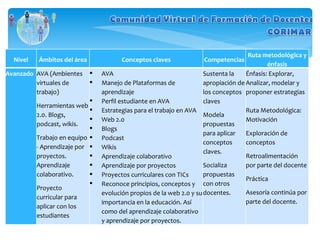 Nivel Ámbitos del área Conceptos claves Competencias Ruta metodológica y énfasis Avanzado AVA (Ambientes virtuales de trabajo) Herramientas web 2.0. Blogs, podcast, wikis. Trabajo en equipo - Aprendizaje por proyectos. Aprendizaje colaborativo. Proyecto curricular para aplicar con los estudiantes AVA Manejo de Plataformas de aprendizaje Perfil estudiante en AVA Estrategias para el trabajo en AVA Web 2.0 Blogs Podcast Wikis Aprendizaje colaborativo Aprendizaje por proyectos Proyectos curriculares con TICs Reconoce principios, conceptos y evolución propios de la web 2.0 y su importancia en la educación. Así como del aprendizaje colaborativo y aprendizaje por proyectos. Sustenta la apropiación de los conceptos claves Modela propuestas para aplicar conceptos claves. Socializa propuestas con otros docentes. Énfasis: Explorar, Analizar, modelar y proponer estrategias Ruta Metodológica: Motivación Exploración de conceptos Retroalimentación por parte del docente Práctica Asesoría continúa por parte del docente. 