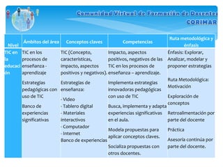 Nivel Ámbitos del área Conceptos claves Competencias Ruta metodológica y énfasis TIC en la educación TIC en los procesos de enseñanza - aprendizaje Estrategias pedagógicas con uso de TIC Banco de experiencias significativas TIC (Concepto, características, impacto, aspectos positivos y negativos). Estrategias de enseñanza: - Video - Tablero digital - Materiales interactivos - Computador - Internet Banco de experiencias Impacto, aspectos positivos, negativos de las TIC en los procesos de enseñanza – aprendizaje. Implementa estrategias innovadoras pedagógicas con uso de TIC Busca, implementa y adapta experiencias significativas en el aula. Modela propuestas para aplicar conceptos claves. Socializa propuestas con otros docentes. Énfasis: Explorar, Analizar, modelar y proponer estrategias   Ruta Metodológica: Motivación Exploración de conceptos Retroalimentación por parte del docente Práctica Asesoría continúa por parte del docente. 