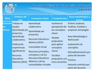 Nivel Ámbitos del área Conceptos claves Competencias Ruta metodológica y énfasis Comunidad Virtual Trabajo en equipo - Aprendizaje por proyectos. Aprendizaje colaborativo. Publicación experiencias significativas Recursos Educativos Abiertos (REA) Aprendizaje colaborativo Aprendizaje por proyectos Recursos Educativos Abiertos (REA) Comunidad virtual Reconoce principios, conceptos y de los Recursos Educativos Abiertos y de las comunidades virtuales Sustenta la apropiación de los conceptos claves Modela propuestas para aplicar conceptos claves. Socializa propuestas con otros docentes. Énfasis: Explorar, Analizar, modelar y proponer estrategias   Ruta Metodológica: Motivación Exploración de conceptos Retroalimentación por parte del docente Práctica Asesoría continúa por parte del docente. 