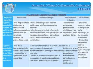 EVALUACIÓN DE LOS RESULTADOS DEL PROYECTO Objetivos Específicos Actividades Indicador de logro Procedimiento Evaluativo Instrumento Lograr la apropiación personal de las TIC en los docentes de la Institución - Uso del paquete de oficina para la realización de talleres pedagógicos, presentación de temáticas, estadística y promedio de notas. - Utiliza la tecnología para resolver problemas o satisfacer necesidades laborales - Selecciona con criterio la información disponible en la web para aprovecharla en el proceso de enseñanza – aprendizaje - Utiliza adecuadamente recursos tecnológicos . - Desarrolla las actividades propuestas en nivel básico y las implementa en su quehacer diario. - Encuesta a docentes sobre la apropiación de la tecnología en los procesos académicos. - Entrevista a estudiantes sobre el impacto del curso virtual en el proceso de enseñanza - aprendizaje. Lograr la apropiación profesional de las TIC en los docentes de la Institución - Uso de las herramientas de la web 2.0 para facilitar y potencializar el aprendizaje de los educandos. - Selecciona herramientas de la Web 2.0 que ofrecen características para la implementación de estrategias innovadoras en el aula. - Trabaja de manera colaborativa para la consecución de objetivos pedagógicos. - Desarrolla aprendizaje por proyectos. Diseña e implementa la web 2.0 en su quehacer pedagógico, fomentando el aprendizaje por proyecto y colaborativo. 