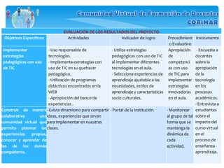 EVALUACIÓN DE LOS RESULTADOS DEL PROYECTO Objetivos Específicos Actividades Indicador de logro Procedimiento Evaluativo Instrumento Implementar estrategias pedagógicas con uso de TIC - Uso responsable de tecnologías. - Implementa estrategias con uso de TIC en su quehacer pedagógico. - Utilización de programas didácticos encontrados en la WEB - Apropiación del banco de experiencias . - Utiliza estrategias pedagógicas con uso de TIC al implementar diferentes tecnologías en el aula. - Selecciona experiencias de aprendizaje ajustable a las necesidades, estilos de aprendizaje y características socio culturales. Apropiación de competencias con uso de TIC para implementar estrategias innovadoras en el aula.   - Encuesta a docentes sobre la apropiación de la tecnología en los procesos académicos. - Entrevista a estudiantes sobre el impacto del curso virtual en el proceso de enseñanza - aprendizaje. Construir de manera colaborativa una comunidad virtual que permita plasmar las experiencias propias, conocer y aprender de las de los demás compañeros.   - Exista dinamismo para compartir ideas, experiencias que sirvan para implementar en nuestras clases. - Portal de la Institución. - Monitorear al grupo de tal forma que se mantenga la dinámica de cada actividad. 