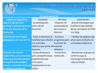 REQUERIMIENTOS Objetivos Específicos Humanos Técnicos Capacitación Lograr la apropiación personal y profesional de las TIC en los docentes de la Institución - La participación activa de los docentes.   - Disponer de computadores con acceso a Internet. - Buscar estrategias que faciliten el aprendizaje de los conceptos de WEB 2.0, blog. Implementar estrategias pedagógicas con uso de TIC - Tener la destreza, la habilidad para diseñar una actividad didáctica por parte del docente. - Acceso a programas para la edición de material didáctico. - Facilitar las páginas que sirvan para el diseño de actividades didácticas. Construir de manera colaborativa una comunidad virtual que permita plasmar las experiencias propias, conocer y aprender de las de los demás compañeros. - Exista dinamismo para compartir ideas, experiencias que sirvan para implementar en las clases. - Portal de la Institución. - Monitorear al grupo de tal forma que se mantenga la dinámica de cada actividad. 