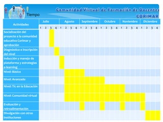 Tiempo Actividades Julio Agosto Septiembre Octubre Noviembre Diciembre 1 2 3 4 1 2 3 4 1 2 3 4 1 2 3 4 1 2 3 4 1 2 3 4 Socialización del proyecto a la comunidad educativa Corimar y aprobación                                                 Diagnóstico e inscripción del nivel                                                 Inducción y manejo de plataforma y estrategias e-learning                                                 Nivel: Básico                                                 Nivel: Avanzado                                                 Nivel: Tic en la Educación                                                 Nivel: Comunidad virtual                                                 Evaluación y retroalimentación                                                 Divulgación con otras instituciones                                                 