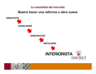 La necesidad del mercado
         Quiero hacer una reforma u obra nueva
ARQUITECTO


         APAREJADOR



                 CONSTRUCTOR


                          INSTALADOR




                               INTERIORISTA
 