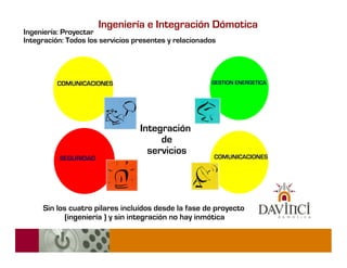 Ingeniería e Integración Dómotica
Ingeniería: Proyectar
Integración: Todos los servicios presentes y relacionados




          COMUNICACIONES                               GESTION ENERGETICA




                                  Integración
                                       de
                                    servicios
          SEGURIDAD                                     COMUNICACIONES




     Sin los cuatro pilares incluídos desde la fase de proyecto
            (ingeniería ) y sin integración no hay inmótica
 