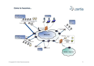 Cómo lo hacemos…




© Copyright 2012, Zertia Telecomunicaciones   5
 