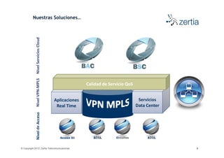Nuestras Soluciones…




                                              Calidad de Servicio QoS


                             Aplicaciones                                Servicios
                              Real Time                                 Data Center
             Acceso
             Nivel




© Copyright 2012, Zertia Telecomunicaciones                                           6
 