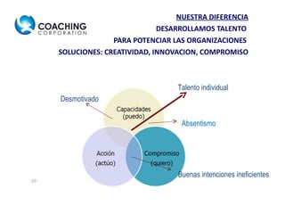 NUESTRA DIFERENCIA DESARROLLAMOS TALENTO  PARA POTENCIAR LAS ORGANIZACIONES  SOLUCIONES: CREATIVIDAD, INNOVACION, COMPROMISO Talento individual Buenas intenciones ineficientes Desmotivado Absentismo 