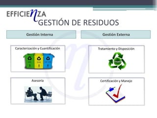 GESTIÓN DE RESIDUOS
       Gestión Interna                Gestión Externa


Caracterización y Cuantificación   Tratamiento...