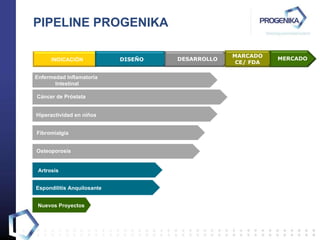 PIPELINE PROGENIKA Enfermedad Inflamatoria Intestinal Cáncer de Próstata Hiperactividad en niños Fibromialgia Osteoporosis Artrosis Espondilitis Anquilosante Nuevos Proyectos INDICACIÓN DISEÑO DESARROLLO MERCADO MARCADO CE/ FDA MERCADO 