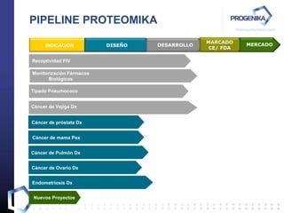 PIPELINE PROTEOMIKA Receptividad FIV Monitorización Fármacos Biológicos Tipado Pneumococo Cáncer de mama Psx Cáncer de Pulmón Dx Nuevos Proyectos Cáncer de Vejiga Dx Cáncer de próstata Dx Cáncer de Ovario Dx Endometriosis Dx INDICACIÓN DISEÑO DESARROLLO MERCADO MARCADO CE/ FDA MERCADO 