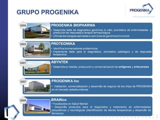 GRUPO PROGENIKA 2000 2002 2007 2007 2008 PROGENIKA Inc BRAINco Validación, comercialización y desarrollo de negocio de los chips de PROGENIKA en el mercado estadounidense Focalizados en Salud Mental  Desarrolla productos para el diagnóstico y tratamiento de enfermedades psiquiátricas y neurológicas (Identificación de dianas terapéuticas y desarrollo de fármacos) 