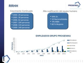 RRHH 2004: 29 personas 2005: 39 personas 2006: 62 personas 2007: 104 personas 2008: 124 personas 2009: 140 personas Crecimiento Continuado 39% Dr. 10 Nacionalidades 9% MBA 60 % Mujeres Alta cualificación del equipo humano 