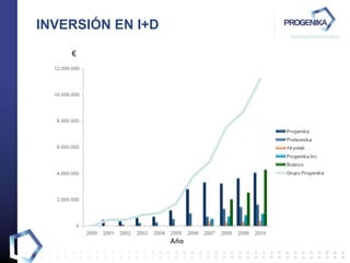 INVERSIÓN EN I+D € Año 