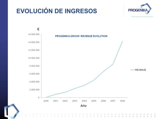 EVOLUCIÓN DE INGRESOS € Año 