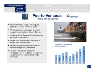 10
Puerto Ventanas
Transporte y Logística
 Negocio Principal: Carga y Descarga de
graneles en la zona central de Chile.
 Principales cargas asociadas a la minería y
energía: Concentrado de Cobre y Carbón.
 Excelente ubicación estratégica con accesos
ferroviarios y carreteros.
 Instalaciones que permiten almacenar y
acopiar todo tipo de cargas.
 Importante Pipeline de proyectos en los
sectores energéticos y de minería.
 Controla a Ferrocarril del Pacífico
S.A.(Fepasa) con el 51,82% de la propiedad.
Fepasa es líder en transporte de carga
ferroviaria.
Toneladas Transferidas
(Miles de Toneladas)
Puerto
Ventanas
ICSK
Servicios Industriales Industrial Comercial y Automotriz
Enaex Magotteaux SKC SKBergéCHBB/ SKGodelius
 