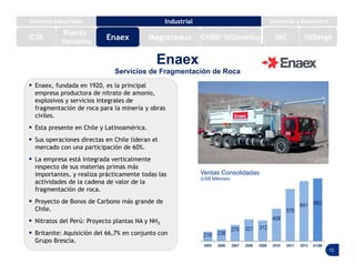 12
Enaex
Servicios de Fragmentación de Roca
 Enaex, fundada en 1920, es la principal
empresa productora de nitrato de amonio,
explosivos y servicios integrales de
fragmentación de roca para la minería y obras
civiles.
 Esta presente en Chile y Latinoamérica.
 Sus operaciones directas en Chile lideran el
mercado con una participación de 60%.
 La empresa está integrada verticalmente
respecto de sus materias primas más
importantes, y realiza prácticamente todas las
actividades de la cadena de valor de la
fragmentación de roca.
 Proyecto de Bonos de Carbono más grande de
Chile.
 Nitratos del Perú: Proyecto plantas NA y NH3.
 Britanite: Aquisición del 66,7% en conjunto con
Grupo Brescia.
Ventas Consolidadas
(US$ Millones)
Puerto
Ventanas
ICSK
Servicios Industriales Industrial Comercial y Automotriz
Enaex Magotteaux SKC SKBergéCHBB/ SKGodelius
 