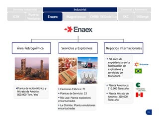 13
Planta de Ácido Nítrico y
Nitrato de Amonio:
800.000 Tons/año
 Camiones Fábrica: 71
 Plantas de Servicio: 23
 Río Loa: Planta explosivos
encartuchados
 La Chimba: Planta emulsiones
encartuchadas
 Planta Amoniaco:
710.000 Tons/año
 Planta Nitrato de
Amonio: 350.000
Tons/año
 50 años de
experiencia en la
fabricación de
explosivos y
servicios de
tronadura
Negocio Petroquímico Servicios y Explosivos Negocios InternacionalesServicios y Explosivos Negocios InternacionalesÁrea Petroquímica
Puerto
Ventanas
ICSK
Servicios Industriales Industrial Comercial y Automotriz
Enaex Magotteaux SKC SKBergéCHBB/ SKGodelius
 