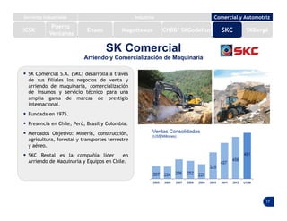 17
SK Comercial
Arriendo y Comercialización de Maquinaria
 SK Comercial S.A. (SKC) desarrolla a través
de sus filiales los negocios de venta y
arriendo de maquinaria, comercialización
de insumos y servicio técnico para una
amplia gama de marcas de prestigio
internacional.
 Fundada en 1975.
 Presencia en Chile, Perú, Brasil y Colombia.
 Mercados Objetivo: Minería, construcción,
agricultura, forestal y transportes terrestre
y aéreo.
 SKC Rental es la compañía líder en
Arriendo de Maquinaria y Equipos en Chile.
Ventas Consolidadas
(US$ Millones)
Puerto
Ventanas
ICSK
Servicios Industriales Industrial Comercial y Automotriz
Enaex Magotteaux SKC SKBergéCHBB/ SKGodelius
 