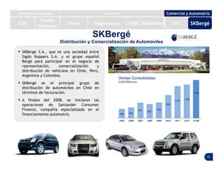 19
SKBergé
Distribución y Comercialización de Automóviles
 SKBergé S.A., que es una sociedad entre
Sigdo Koppers S.A. y el grupo español
Bergé para participar en el negocio de
representación, comercialización y
distribución de vehículos en Chile, Perú,
Argentina y Colombia.
 SKBergé es el principal grupo de
distribución de automóviles en Chile en
términos de facturación.
 A finales del 2008, se iniciaron las
operaciones de Santander Consumer
Finance, compañía especializada en el
financiamiento automotriz.
Ventas Consolidadas
(US$ Millones)
Puerto
Ventanas
ICSK
Servicios Industriales Industrial Comercial y Automotriz
Enaex Magotteaux SKC SKBergéCHBB/ SKGodelius
 