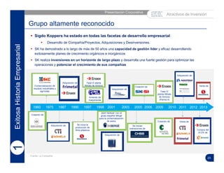 23
Fase IV
planta Nitrato
de Amonio
(Panna 4)
Creación de
1960
Comercialización de
equipos industriales y
agrícolas
Adquisición de
Joint Venture con el
grupo español Bergé
para la comercialización
de autos
1975 1987 1990 1997 1998 2001 2003 2005 2006 2009
Adquisición de Se inicia la
producción de
films plásticos
Arriendo de
maquinarias
Adquisición de
Adquisición de
Se inician
operaciones de
Creación de
Creación de
2010 2011
Venta de
Adquisición de
Fase III planta
Nitrato de Amonio
Colocación de Bonos 2012 |
2
Grupo altamente reconocido
1
Fuente: La Compañía
Presentación Corporativa |
ExitosaHistoriaEmpresarial1
2013
Compra del
33.3% de
2012
 Sigdo Koppers ha estado en todas las facetas de desarrollo empresarial
 Desarrollo de Compañía/Proyectos, Adquisiciones y Desinversiones.
 SK ha demostrado a lo largo de más de 50 años una capacidad de gestión líder y eficaz desarrollando
exitosamente planes de crecimiento orgánicos e inorgánicos
 SK realiza inversiones en un horizonte de largo plazo y desarrolla una fuerte gestión para optimizar las
operaciones y potenciar el crecimiento de sus compañías
Venta de
Atractivos de Inversión
 