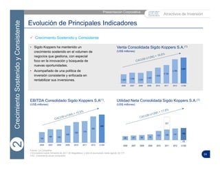 24
Colocación de Bonos 2012 |
Evolución de Principales Indicadores
 Crecimiento Sostenido y Consistente
Venta Consolidada Sigdo Koppers S.A.(1)
(US$ millones)
• Sigdo Koppers ha mantenido un
crecimiento sostenido en el volumen de
negocios que gestiona, con especial
foco en la innovación y búsqueda de
nuevas oportunidades.
• Acompañado de una política de
inversión consistente y enfocada en
rentabilizar sus inversiones.
2
Fuente: La Compañía.
(1)Considera cuarto trimestre de 2011 de Magotteaux y sólo el acumulado hasta agosto de CTI
CAC: Crecimiento anual compuesto
Consideraciones de Inversión
EBITDA Consolidado Sigdo Koppers S.A(1).
(US$ millones)
Utilidad Neta Consolidada Sigdo Koppers S.A.(1)
(US$ millones)
Presentación Corporativa |
Atractivos de Inversión
CrecimientoSostenidoyConsistente2
 