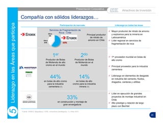 29
Compañía con sólidos liderazgos…
Participación de mercado Liderazgo en todas las áreas
 Mayor productor de nitrato de amonio
y explosivos para la minería en
Latinoamérica
 Líder regional en servicios de
fragmentación de roca
 1er proveedor mundial en bolas de
alto cromo
 Principal proveedor para la industria
cementera
 Liderazgo en elementos de desgaste
en industria del cemento, fluidos,
dragados, canteras y utilities
 Líder en ejecución de grandes
proyectos de montaje industrial en
Chile
 Alto prestigio y relación de largo
plazo con Bechtel
Principal productor
de nitrato de
amonio en Chile
1er
Productor de Bolas
de Molienda de alto
cromo en el mundo
44%
en bolas de alto cromo
para la industria
cementera (1)
33%
en construcción y montaje de
gran envergadura
Servicios de Fragmentación de
Roca - Chile
Fuente: ENAEX, Magotteaux, ICSK, consultores estrátegicos. (1) cifras 2010
Presentación Corporativa |
Atractivos de Inversión
LiderazgoenlasÁreasqueparticipa5
2do
Productor de Bolas
de Molienda en el
mundo
14%
en bolas de alto
cromo para la industria
minera (1)
 