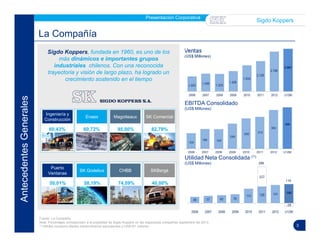 3
La Compañía
Fuente: La Compañía.
Nota: Porcentajes corresponden a la propiedad de Sigdo Koppers en las respectivas compañías septiembre del 2013.
(1) Utilidad incorpora efectos extraordinarios equivalentes a US$157 millones
Presentación Corporativa |
Sigdo Koppers
Ventas
(US$ Millones)
EBITDA Consolidado
(US$ Millones)
Utilidad Neta Consolidada (1)
(US$ Millones)
Sigdo Koppers, fundada en 1960, es uno de los
más dinámicos e importantes grupos
industriales chilenos. Con una reconocida
trayectoria y visión de largo plazo, ha logrado un
crecimiento sostenido en el tiempo
SK Comercial
Ingeniería y
Construcción
Enaex Magotteaux
60,43% 60,72% 95,00% 82,79%
Enaex Magotteaux SK Comercial
SKBergé
Puerto
Ventanas
CHBBSK Godelius
50,01% 58,19% 74,59% 40,00%
AntecedentesGenerales
286
119
 