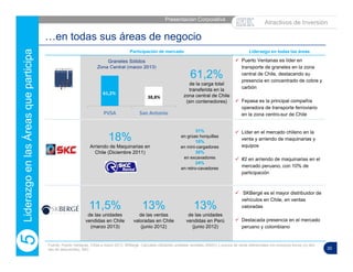 30
…en todas sus áreas de negocio
Participación de mercado Liderazgo en todas las áreas
 Puerto Ventanas es líder en
transporte de graneles en la zona
central de Chile, destacando su
presencia en concentrado de cobre y
carbón
 Fepasa es la principal compañía
operadora de transporte ferroviario
en la zona centro-sur de Chile
 Líder en el mercado chileno en la
venta y arriendo de maquinarias y
equipos
 #2 en arriendo de maquinarias en el
mercado peruano, con 10% de
participación
 SKBergé es el mayor distribuidor de
vehículos en Chile, en ventas
valoradas
 Destacada presencia en el mercado
peruano y colombiano
61,2%
de la carga total
transferida en la
zona central de Chile
(sin contenedores)
11,5%
de las unidades
vendidas en Chile
(marzo 2013)
Graneles Sólidos
Zona Central (marzo 2013)
Fuente: Puerto Ventanas, Cifras a marzo 2013; SKBergé. Calculado utilizando unidades vendidas (ANAC) y precios de venta referenciales (no incorpora bonos y/u otro
tipo de descuentos); SKC.
31%
en grúas horquillas
18%
en mini-cargadores
30%
en excavadores
24%
en retro-cavadores
13%
de las ventas
valoradas en Chile
(junio 2012)
13%
de las unidades
vendidas en Perú
(junio 2012)
Presentación Corporativa |
18%
Arriendo de Maquinarias en
Chile (Diciembre 2011)
Atractivos de Inversión
LiderazgoenlasÁreasqueparticipa5
 